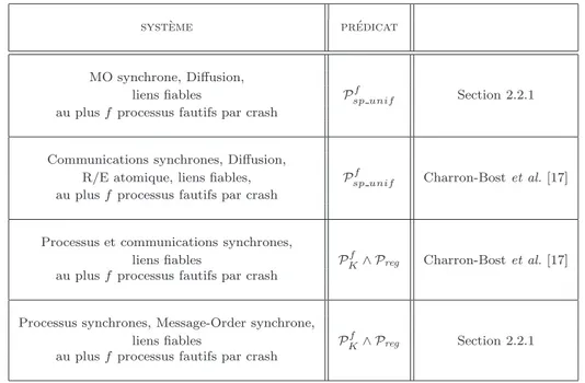 Tab. 2.3 – Syst`emes “minimaux” de Dolev et al. [18] et pr´edicats de com- com-munication correspondants.