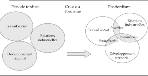 Figure 2.1 Évolution des champs scientifiques et professionnels des sciences  sociales appliquées (transformations du travail, des milieux de vie et du  territoire) (Bellemare et al., 2005) 