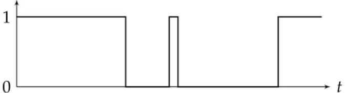 Figure 1.1: A glitch (short pulse) in a digital signal