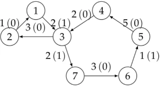 Figure 2.1: Uniform graph G u . Edges are labeled with processing times, and heights in paren- paren-theses 2 1 3 4 5 7 623624913 184 Figure 2.2: Digraph G ( A ) 2.2.2 Cyclic Scheduling