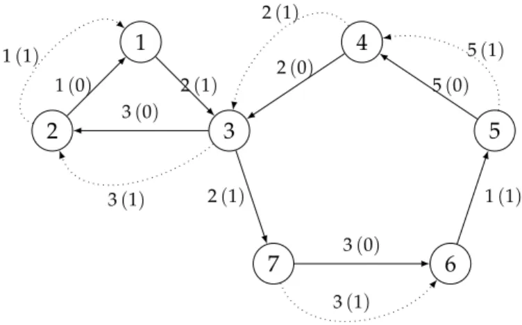 Figure 4.3: Uniform graph G u with redundant restrictions (dotted)