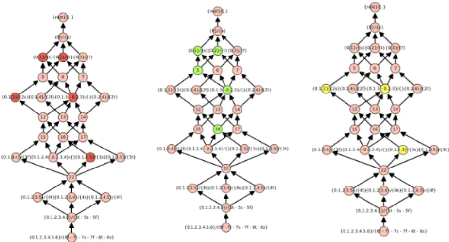 Fig. 5. Formal concepts associated with the harmonic forms found in H M