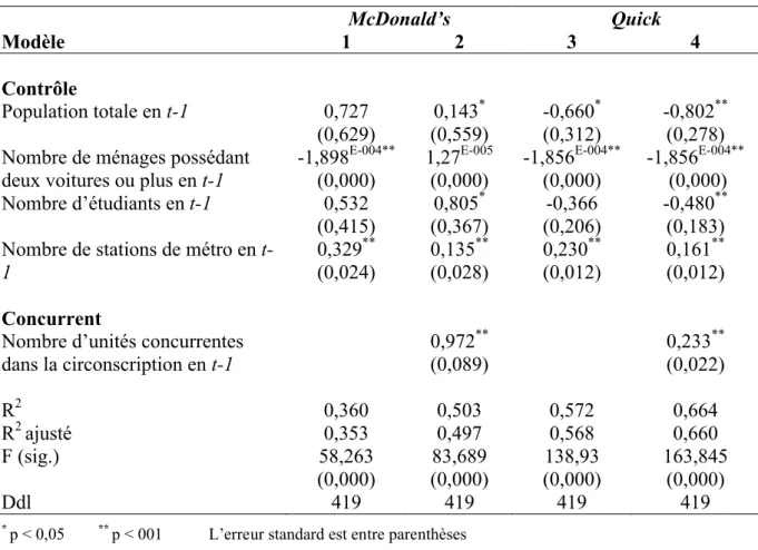 Tableau 3 - Déterminants du nombre d'unités d’une entreprise dans une circonscription
