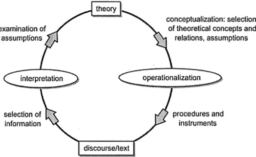 Figure 3.1  Processus de recherche selon Wodak (2001) 