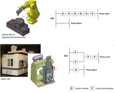 Figure 1 – Comparaison des structures du robot en s´ erie et d’une machine outil