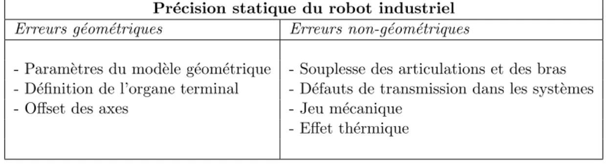 Table 1.1 – Les sources des erreurs de pr´ ecision de robots industriels