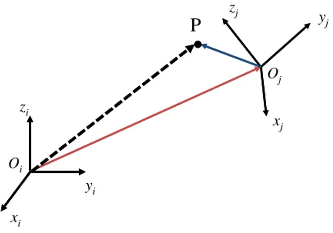 Figure 1.4 – Repr´ esentation d’un point P dans deux rep` eres diff´ erents
