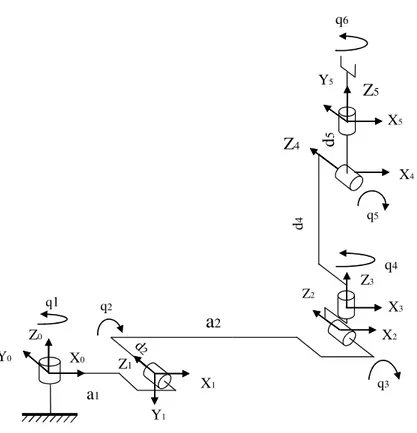 Figure 1.6 – r´ epresentation DH du d´ emonstrateur