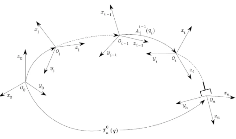 Figure 1.7 – Transformations des coordonn´ ees dans une chaˆıne cin´ ematique ouverte [SSVO09]