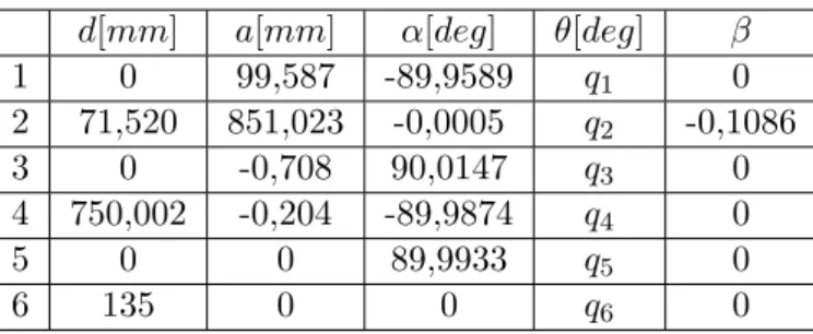 Table 1.5 – Param` etres g´ eom´ etriques pour notre robot St¨ aubli 170 BH apr` es calibration