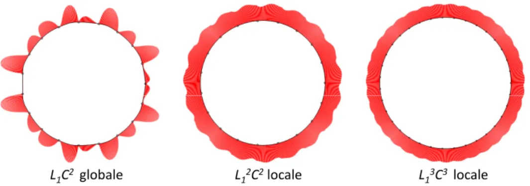 Figure 2.6 – La courbure des diff´ erentes splines L 1 sur une s´ erie ferm´ ee de 20 points d’un cercle [NGA11].