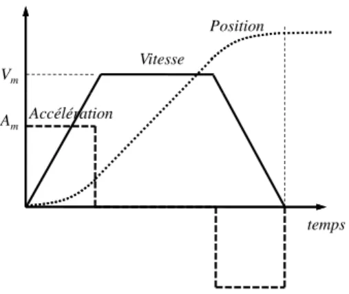 Figure 2.8 – Loi du mouvement Bang-Bang en acc´ el´ eration