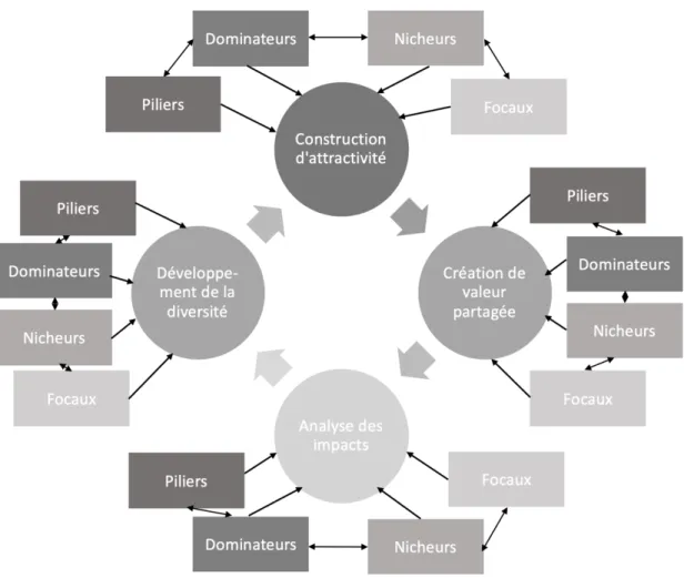 Figure 2.2 L’influence des acteurs d’un écosystème sur le processus de co-création de  valeur  (cadre  conceptuel,  inspiré  de  Iansiti  et  Levien  (2004)  et  Ketonen-Oksi  et  Valkokari (2019)) 