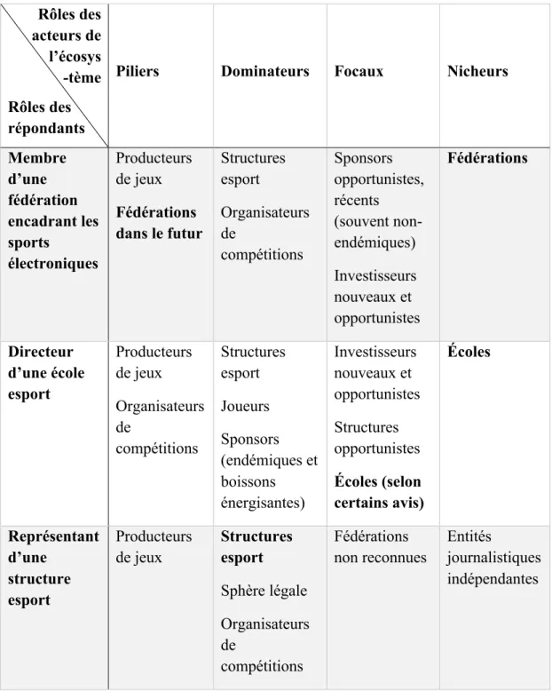 Tableau 4.2 Classification des acteurs par les répondants dans les rôles écosystémiques  définis par Iansiti et Levien (2004) 