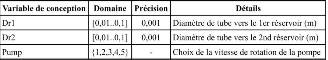 Table 2 : Variables de conception du circuit d'eau.