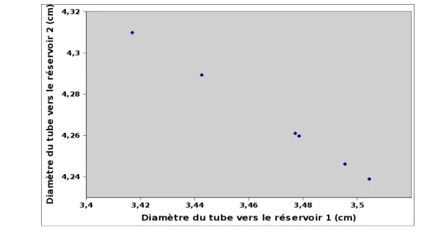 Figure 19 : Solutions du circuit d'eau en considérant les 2 variables de conception.