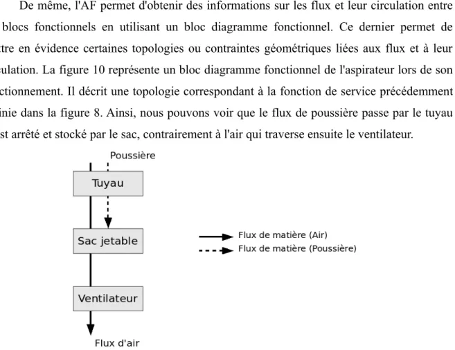 Figure 10 : Exemple d'extrait de bloc diagramme fonctionnel pour un aspirateur ménager.