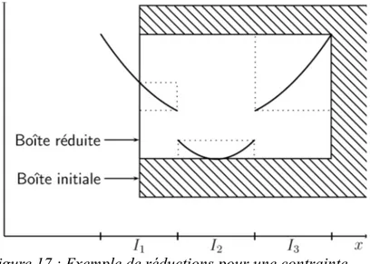 Figure 17 : Exemple de réductions pour une contrainte  par morceaux de la contrainte globale piecewise.