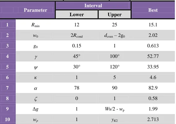 Table 3.3   Parameter Space for Crab-claw Monopole with Optimal values 