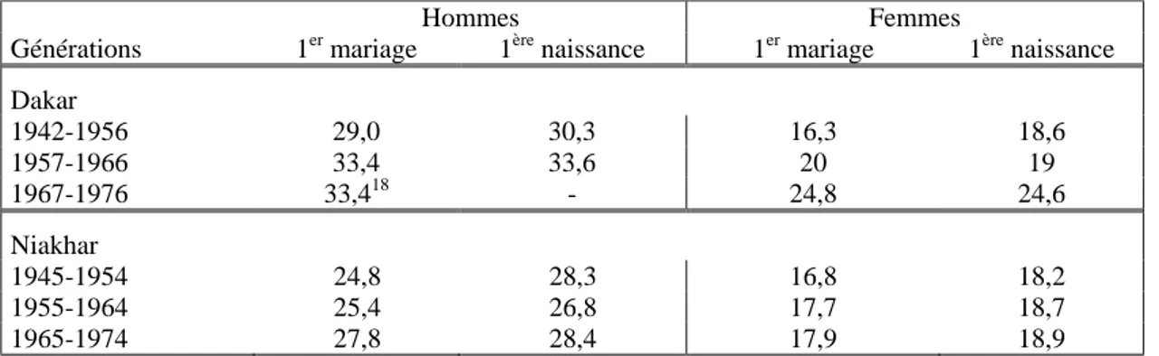 Tableau 3 :  Ages médians au premier mariage et à la première naissance parmi les hommes 