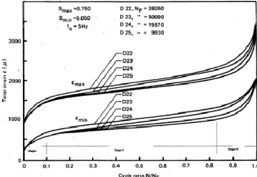 Figure 2-13 : Développement de la déformation longitudinale dans un béton non renforcé  pendant les efforts cycliques 