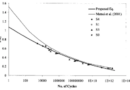 Figure 2-17 : Comparaison entre la littérature et les essais en laboratoire 