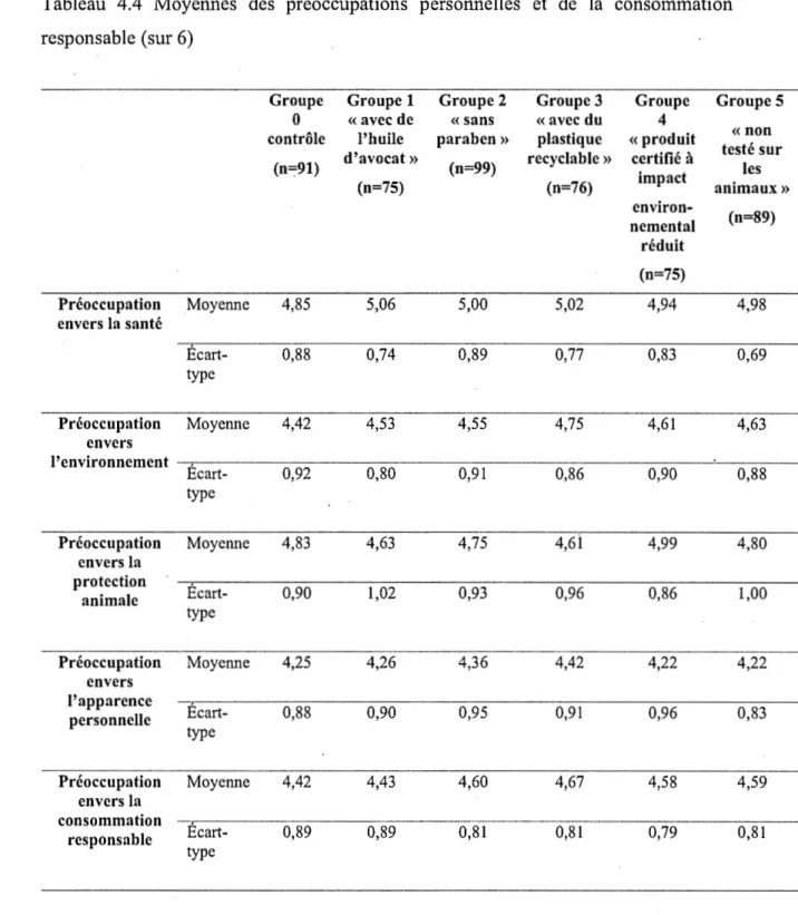 Tableau  4.4  Moyennes  des  préoccupations  personnelles  et  de  la  consommation  responsable (sur 6) 