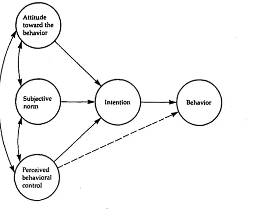 Figure  1.1  La  théorie  du  comportement  planifié  (Ajzen,  1985)  comme  modèle  intégrateur 