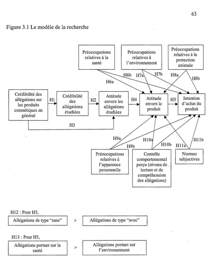 Figure 3 .1  Le modèle de la recherche  Crédibilité des  allégations sur  I  Hl  les produits  cosmétiques en  général  H12: PourH5, 
