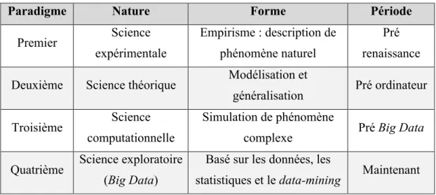 Tableau 1-1 Synthèse des paradigmes scientifiques selon Gray 