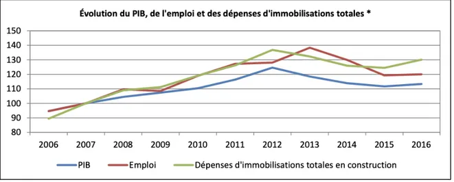 Figure  1.1  Corrélation entre le PIB, l'emploi et les dépenses d'immobilisations totales (Tirée  de  : 