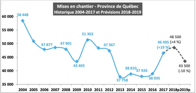 Figure 1.2 Évolution des mises en chantier au Québec de 2004 à 2017, avec des prévisions 2018-2019 (Tirée 
