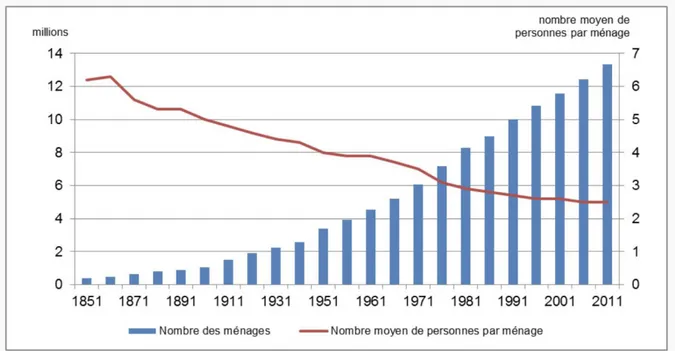 Figure 1.3 Nombre moyen de personnes par ménage et nombre de ménages au Canada, de 1851 à 2011 