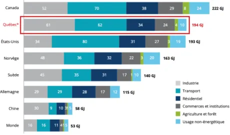 Figure 1.6 Comparaison de la consommation énergétique par habitant du Québec en 2017 (Tirée Pineau et 