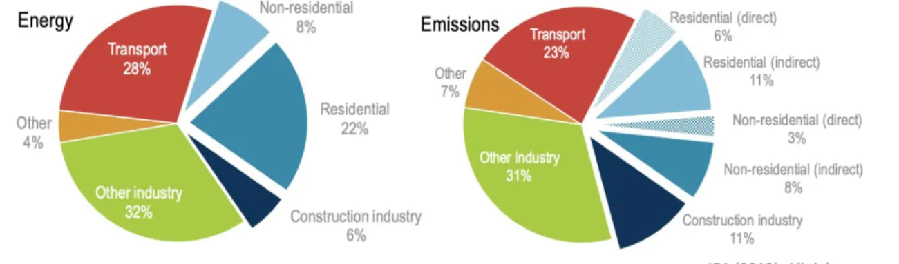 Figure  2.1  Répartition globale  de la consommation énergétique finale et émissions du secteur de la  construction et des bâtiments en 2018 (Tirée de Global Alliance for Buildings and Construction, 2019) 