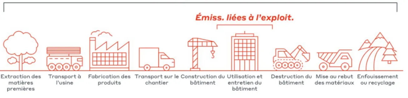 Figure 2.2 Les répercussions de l'exploitation et de la construction d'un bâtiment le long de son cycle de  vie