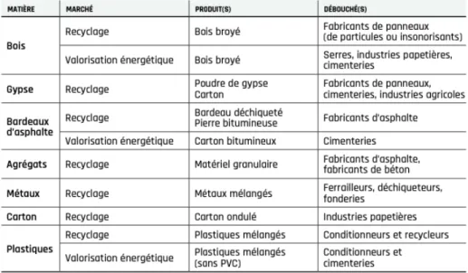 Figure  2.3  Marchés et débouchés potentiels des matières issues des résidus de CRD  (Tirée  de Recyc-