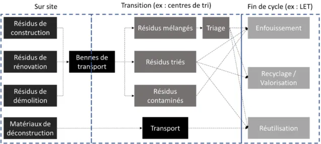 Figure 7 Composition et répartition des matières résiduelles CRD sortant des écocentres au Québec (Tirée 
