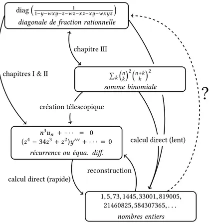 Figure 4. Diﬀérentes représentations des suites d’entiers et les transformations qui les relient.