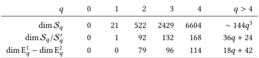 Tableau 2. Nombre de syzygies, de syzygies non triviales et de nouvelles relations obtenues par elles.