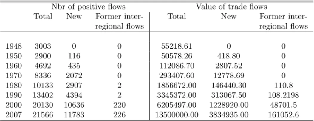Table 2: Number and value of world trade flows by decade Nbr of positive flows Value of trade flows