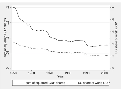 Figure 4: Size distribution of countries 0.2.4.6.81 US share of world GDP0.05.1.15.2