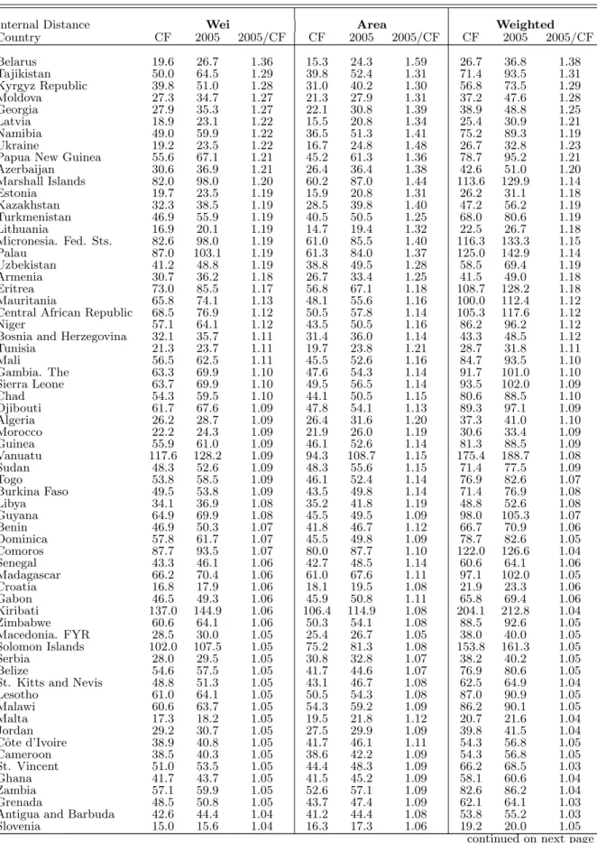 Table 8: Multilateral resistance terms P σ−1 in 2005 and in the counterfactual world (CF)
