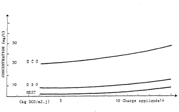 Figure 2. Qualité de l'eau épurée en fonction de la charge volumique pour un 