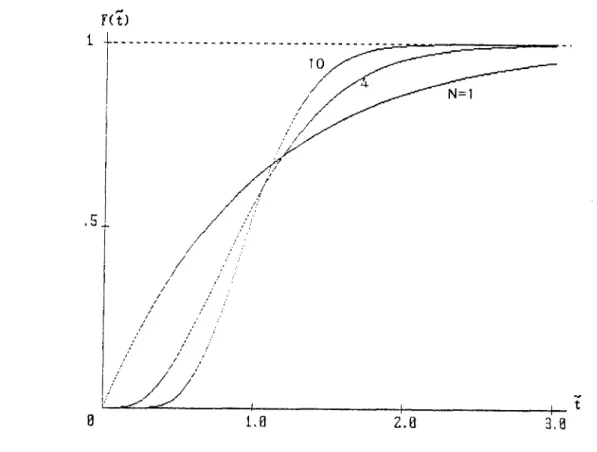 Figure 8. Courbes de  d i s t r i b u t i o n d'un  r é a c t e u r en fonction du nombre N des  r é a c t e u r s  p a r f a i t e m e n t  m é l a n g é s en  s é r i e , qui  s i m u l e n t son écoulement