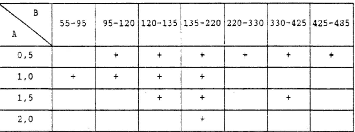 Tableau 5. Débits d'eau et concentrations étudiés. 