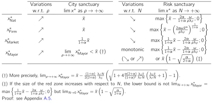 Table 2: Comparative statics with respect to risk in the case of a log-log utility function and a linear loss probability