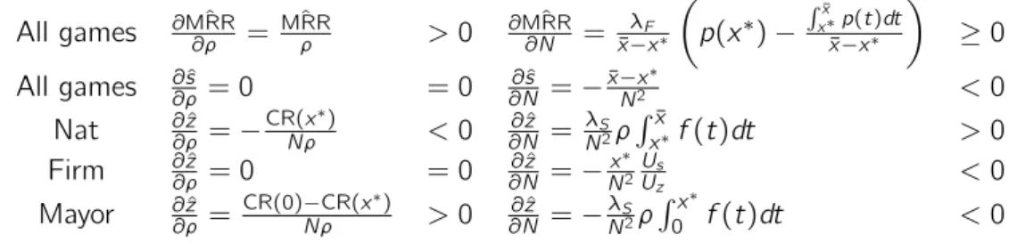Table 3: Derivatives of MRR, ˆ ˆ z and ˆ s with respect to ρ and N All games ∂ MRR ∂ρˆ = MRRρˆ &gt; 0 ∂ MRR∂Nˆ = λ F¯ x−x ∗  p(x ∗ ) − R ¯x x ∗ p(t)dt¯x−x∗  ≥ 0 All games ∂ ˆ ∂ρs = 0 = 0 ∂N∂ ˆs = − x−x¯ N 2 ∗ &lt; 0 Nat ∂ ˆ ∂ρz = − CR(xNρ ∗ ) &lt; 0 ∂N∂ 