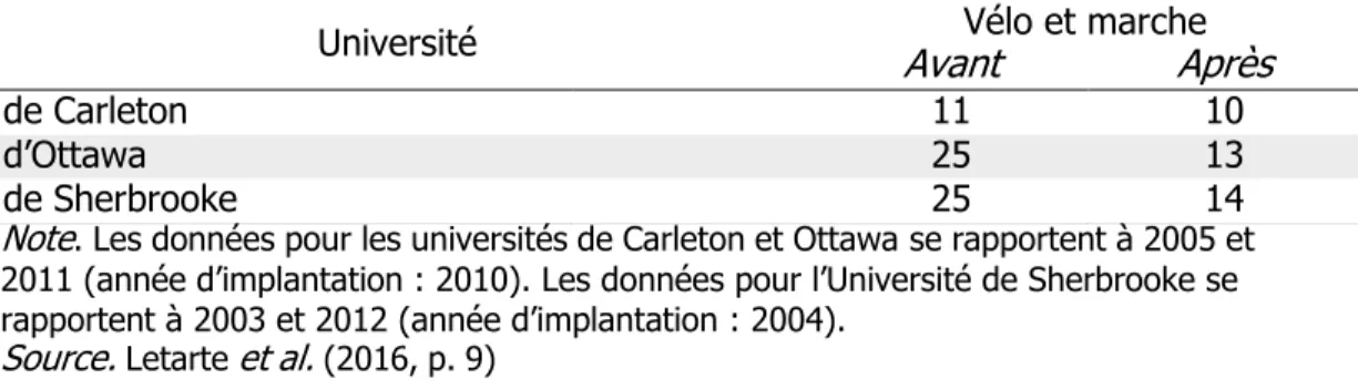 Tableau 1.5 Parts  modales  (%)  du  transport  actif  des  déplacements  vers  l’université, avant et après l’introduction d'un LPU 