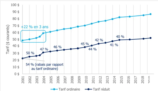 Figure 1.6  Évolution  des  tarifs  des  titres  mensuels  de  la  STM  depuis  l’intégration  des  étudiants    au    tarif    réduit    en    2002 